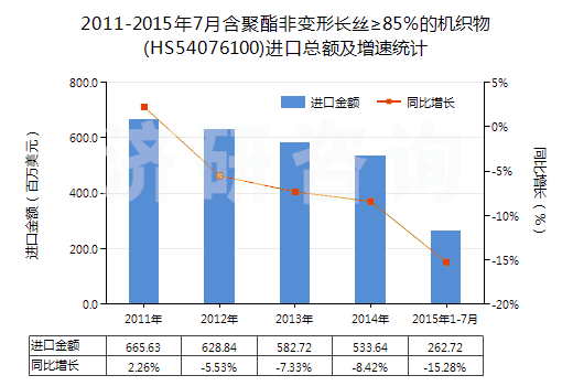 2011-2015年7月含聚酯非變形長(zhǎng)絲≥85%的機(jī)織物(HS54076100)進(jìn)口總額及增速統(tǒng)計(jì) 2011-2015年7月含聚酯非變形長(zhǎng)絲≥85%的機(jī)織物(HS54076100)進(jìn)口總額及增速統(tǒng)計(jì)